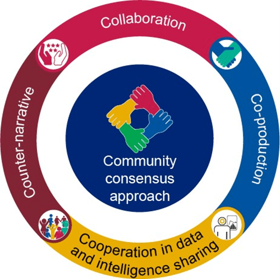 A diagram displaying the 5C Model for Multiagency Approaches to Serious Violence Prevention