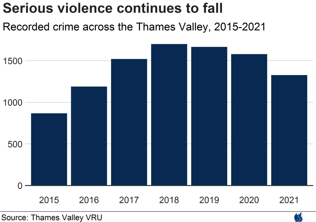 Serious violence continues to fall in the Thames Valley. The total of serious violence in 2021 was 1,327, down from 1,699 in 2018. Serious violence rose between 2015 and 2018. 